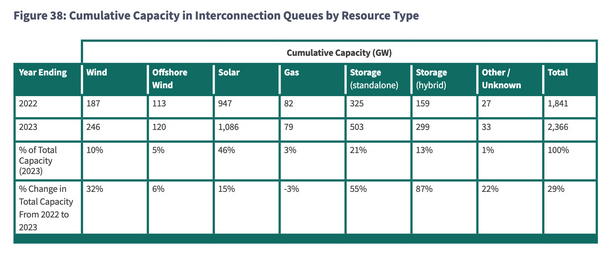 美国待并网光伏项目累计已达1086GW