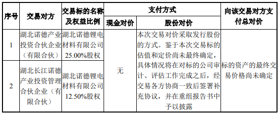 诺德股份拟增发收购湖北诺德锂电剩余37.5%股权