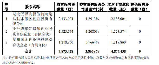万润新能：约487.54万股限售股5月27日解禁