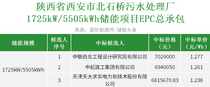 中标 | 1.277元/Wh！陕西西安北石桥污水处理厂1725kW/5505kW