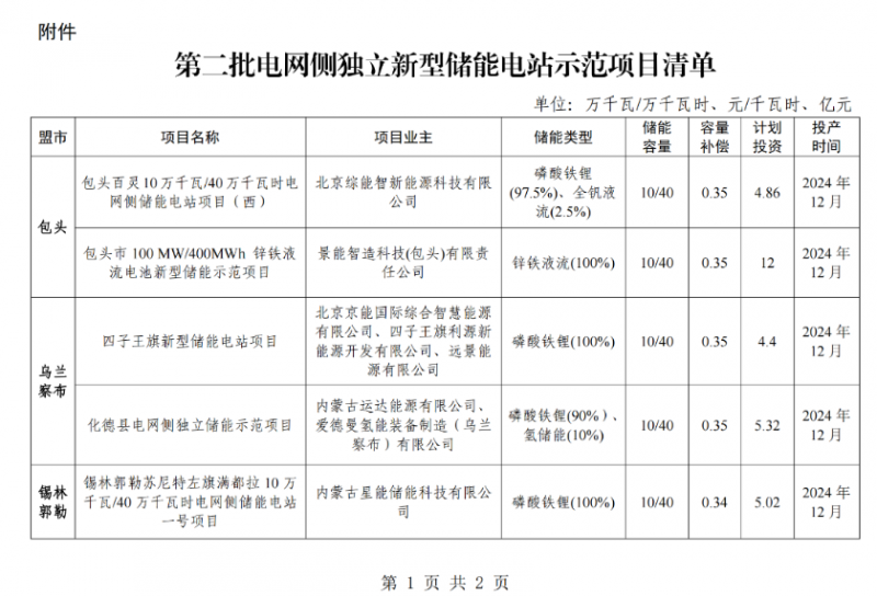 4.4GWh，总投资81亿！内蒙古发布第二批电网侧独立新型储能电站示范项目名单