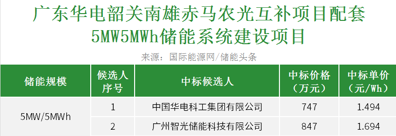 中标 | 1.494~1.694元/Wh！华电科工、智光储能预中标华电5MW5M