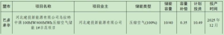内蒙古自治区第二批电网侧独立储能示范项目公布——乌拉特中旗一个项目获批