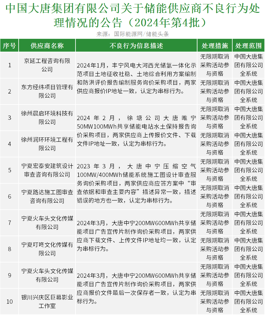 严重！5个储能项目串标！大唐公开处理7家不良供应商！