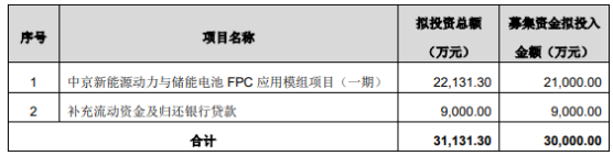 中京电子拟募资3亿投建储能电池项目