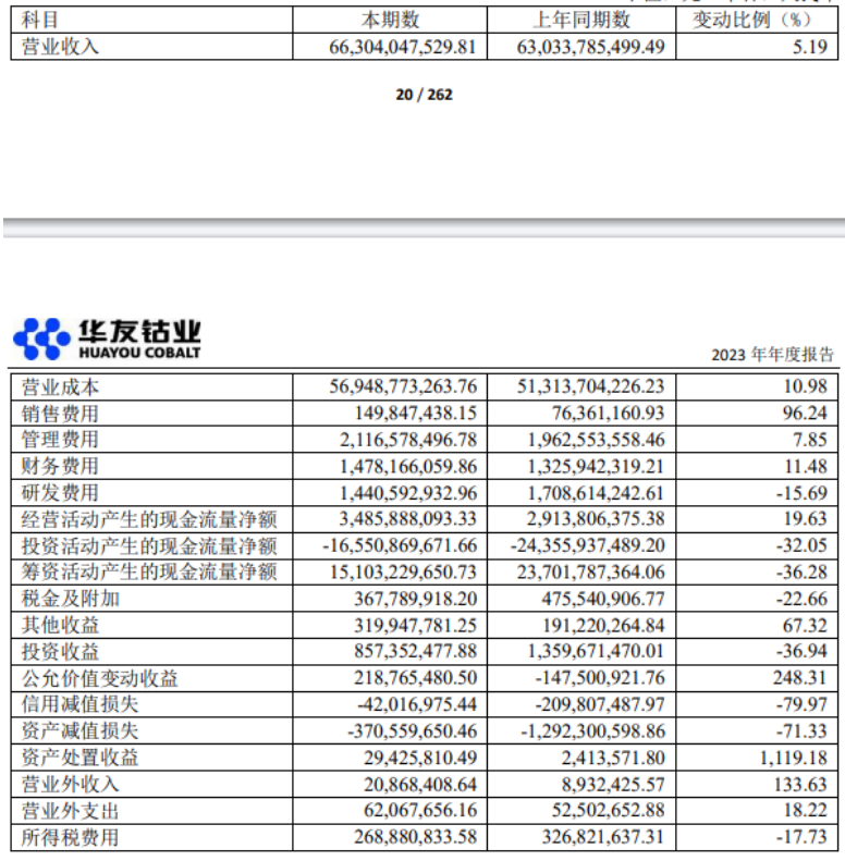 华友钴业2023年净利润同比下降14.25%