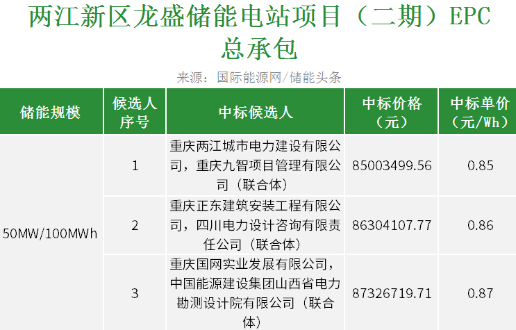 中标 | 最低0.85元/Wh！重庆两江新区龙盛储能电站项目EPC总承包开标