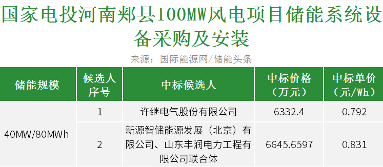 中标 | 0.792~0.831元/Wh！国家电投河南郏县风电项目40MW/80