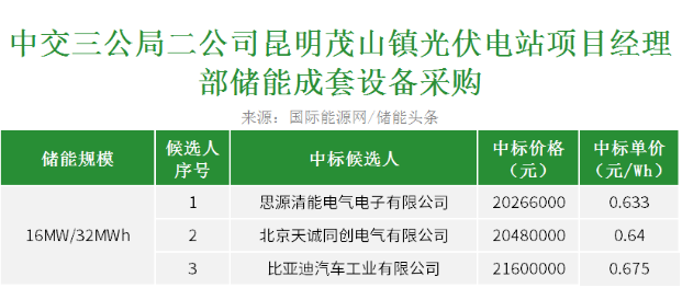 中标 | 0.633~0.675元/Wh！思源电气/天诚同创/比亚迪预中标！云南