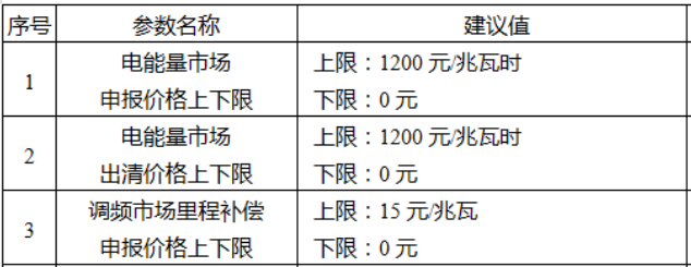 河北南部电网电力现货市场试运行工作方案：能量报价0-1.2元/kWh，调频报价0
