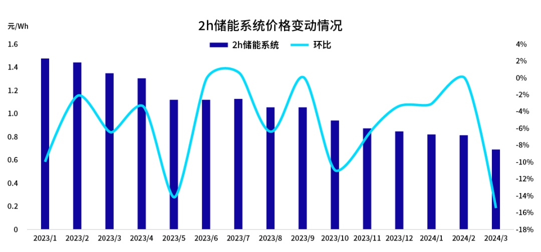 持续升温！工商储活跃市场进一步拓展