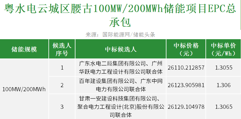 中标 | 粤水电100MW/200MWh储能项目EPC中标候选人公示
