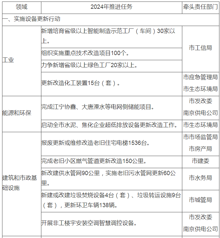 江苏南京：实施储能替代项目、推动废旧动力电池梯次利用
