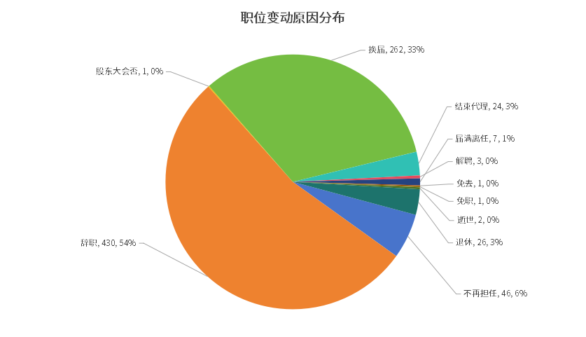 辞职这么多人！2024年1月至今储能上市企业辞职人员汇总(附名单)