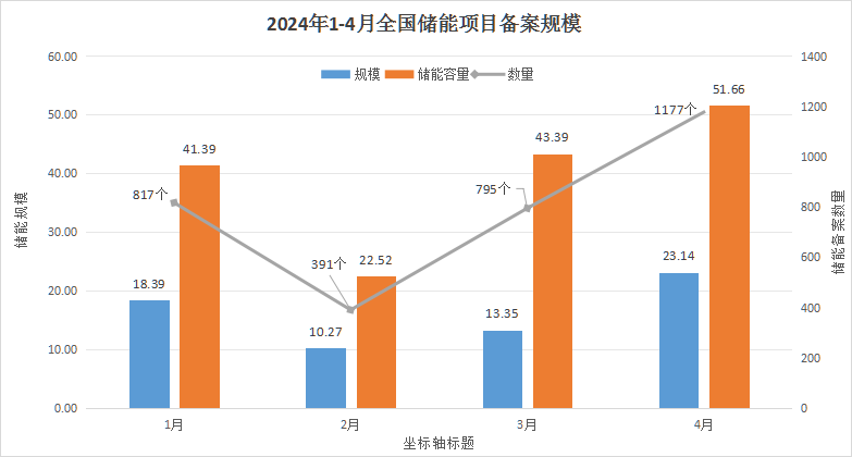 项目清单！4份全国18省1177个储能项目备案汇总