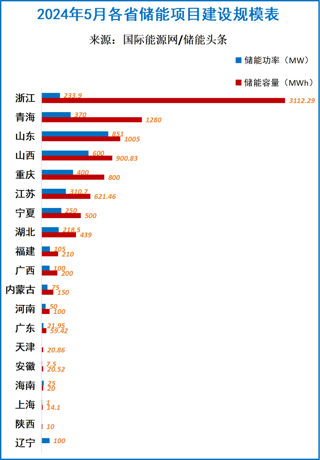 84亿、9.5GWh！2024年5月21省市53个储能项目动态一览！