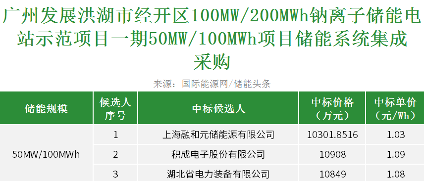 中标 | 1.03元/Wh！融和元储预中标全国首个百兆瓦级钠电储能项目