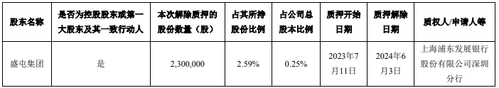 盛新锂能：控股股东盛屯集团已质押的 230 万股股份解除质押