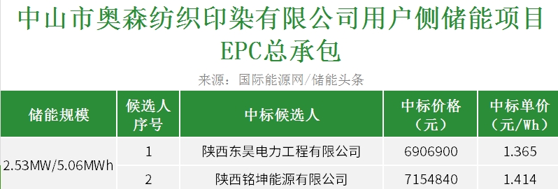 中标 | 1.365元/Wh！广东中山用户侧储能项目EPC总承包开标