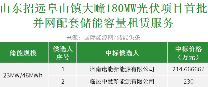 中标 | 国家能源集团山东烟台光伏项目并网配套23MW/46MWh储能容量租赁服