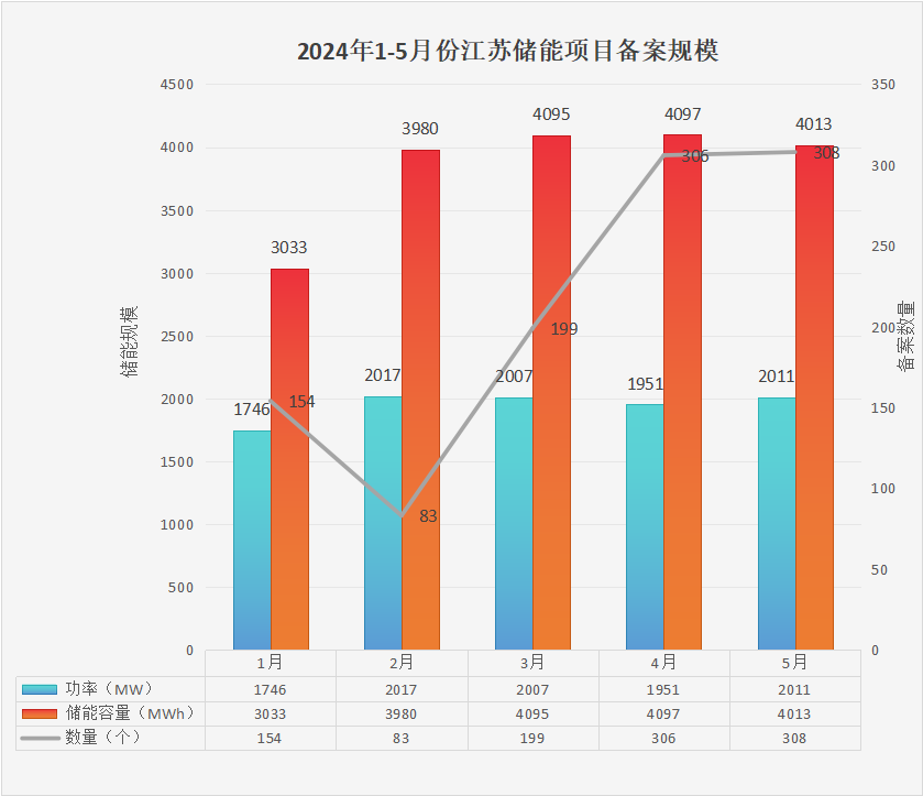 1-5月备案总规模19.2GWh！江苏5月储能备案项目汇总