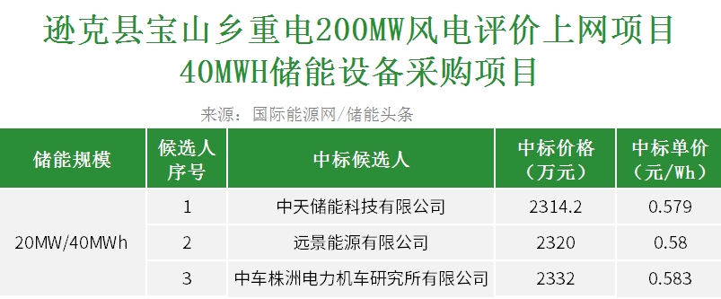中标 | 0.579~0.583元/Wh！中天储能、远景能源、中车株洲所入围！中