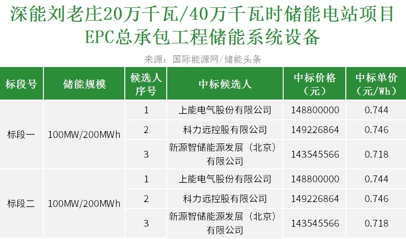 中标 | 上能电气、科力远、新源智储入围！200MW/400MWh储能电站项目E