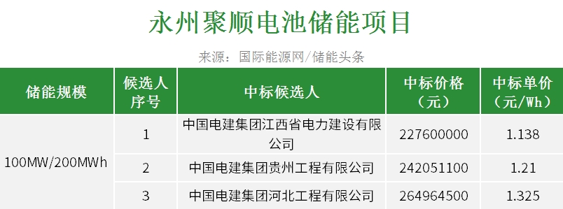 中标 | 1.138-1.325元/Wh！湖南永州100MW/200MWh电池储
