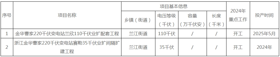 浙江兰溪：加快储能电站开发建设