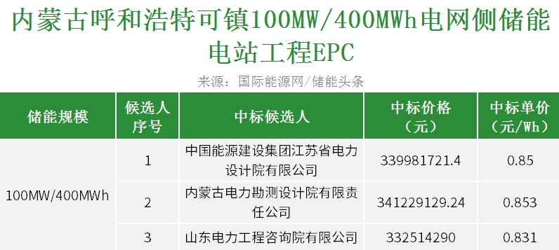 中标 | 0.831-0.853元/Wh！内蒙古呼和浩特可镇100MW/400M