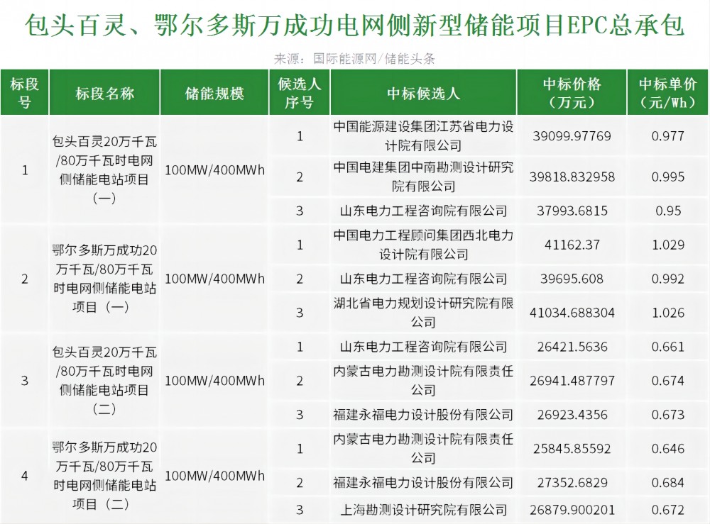中标 | 1.6GWh！内蒙古包头百灵、鄂尔多斯万成功电网侧新型储能项目EPC中