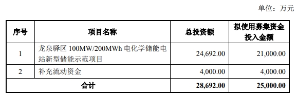 乐山电力拟募资不超2.5亿元投资新型储能项目
