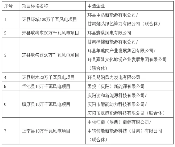 中核汇能&amp;中钠储能等中选！甘肃庆阳1.9GW风电项目竞配结果出炉