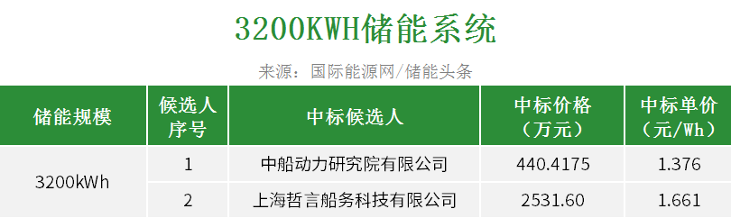 中标 | 1.376~1.661元/Wh！上海3200kWh储能项目EPC开标