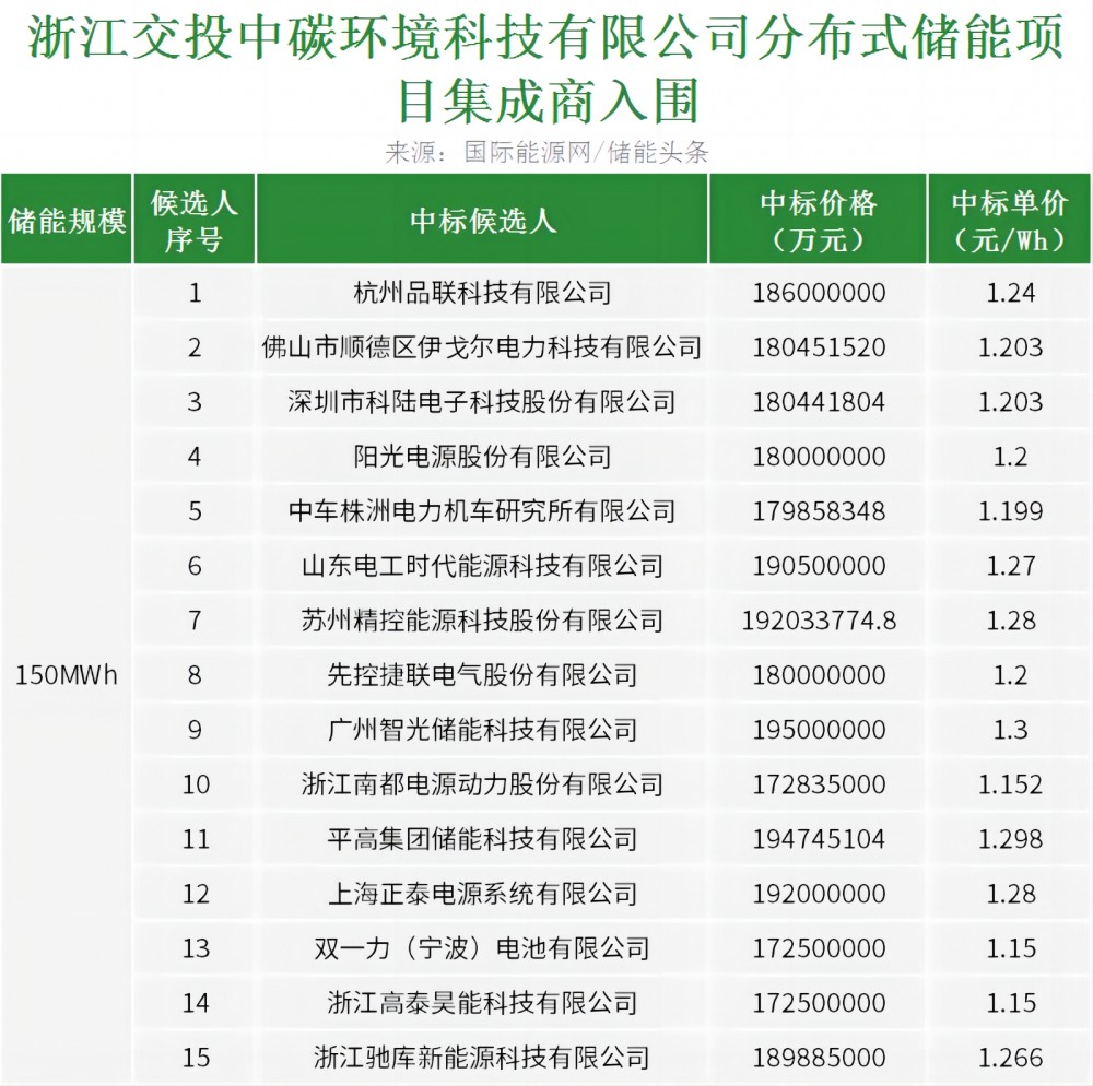 中标 | 1.15-1.30元/Wh，阳光电源/中车株洲所等15家企业入围！浙江