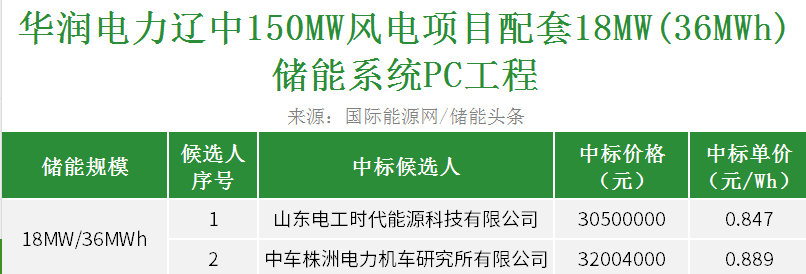 中标 | 0.847~0.889元/Wh！华润辽宁沈阳风电项目配套18MW/36