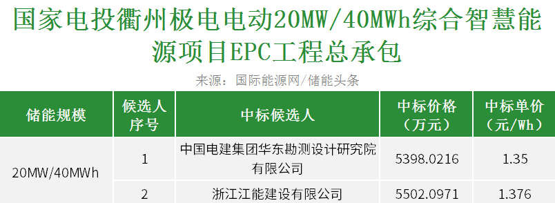 中标 | 国家电投浙江衢州20MW/40MWh储能项目EPC开标