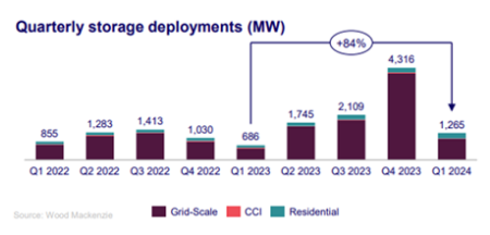 美国2024年一季度储能新增装机1,265 MW，同比增长84%