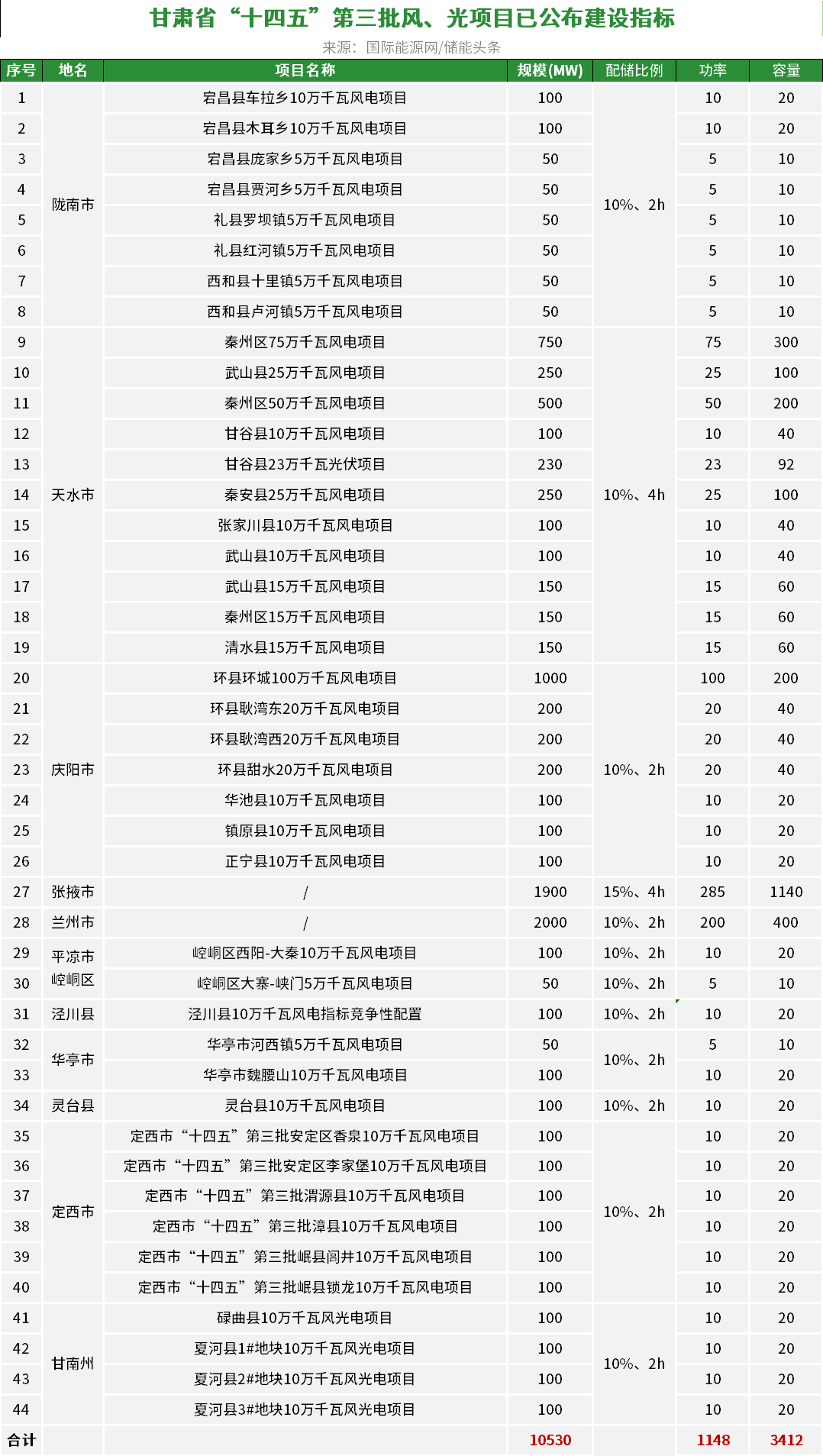 配储3.4GWh，甘肃11县/市“十四五”第三批新能源项目竞配汇总
