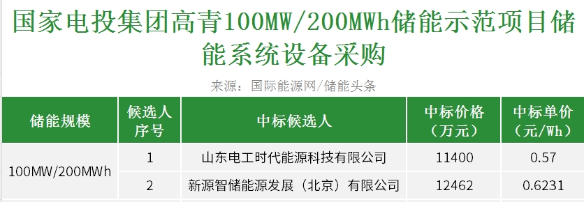 中标 | 0.57~0.6231元/Wh！电工时代、新源智储入围！国家电投山东1