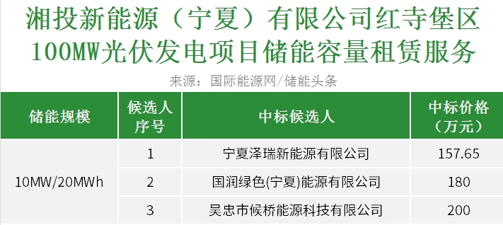 中标 | 湘投能源宁夏红寺堡光伏发电项目10MW/20MWh储能租赁服务中标候选
