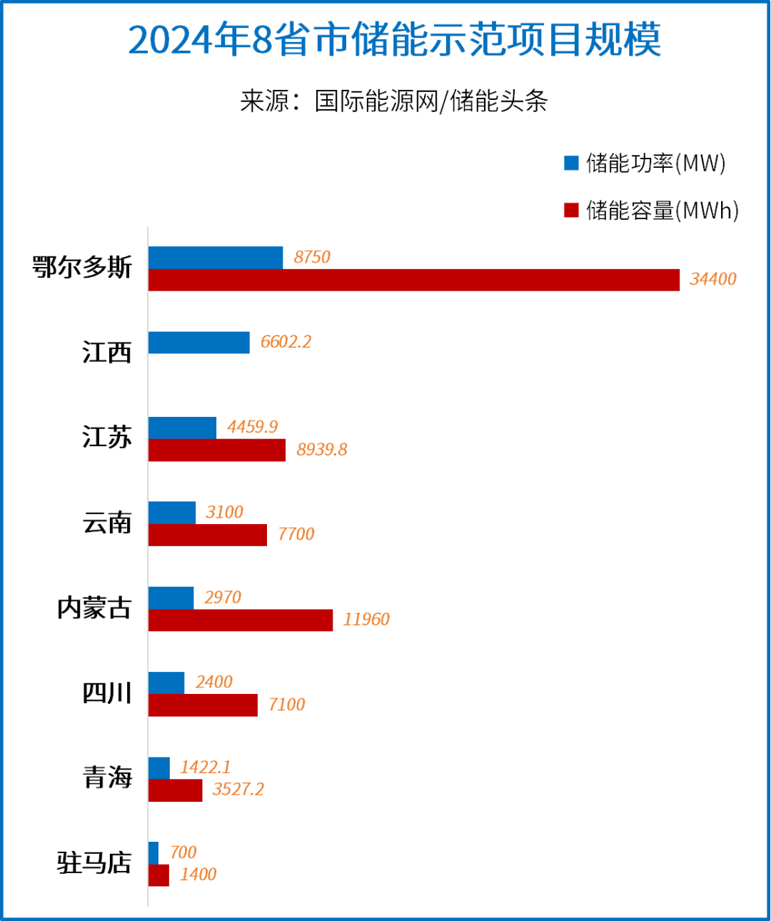 逾75GWh！2024年234个储能项目名单下发！