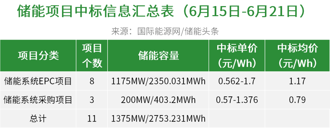 EPC最高1.7元/Wh！系统采购均价0.79元/Wh！本周5.22GWh储能招