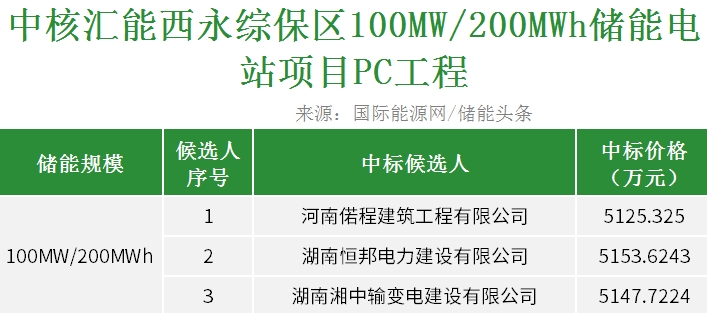 中标 | 中核汇能西永综保区100MW/200MWh储能电站项目PC工程开标