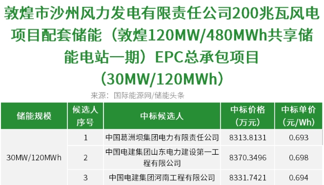 中标 | 0.693~0.698元/Wh！甘肃敦煌30MW/120MWh储能EP