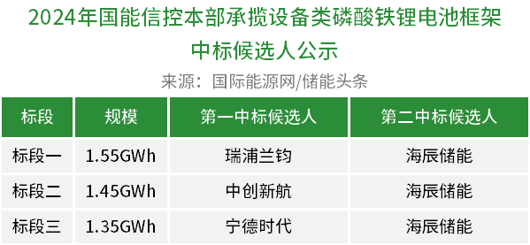 瑞浦兰钧、中创新航、宁德时代、海辰储能入围，4.35GWh国能信控储能电池框采公