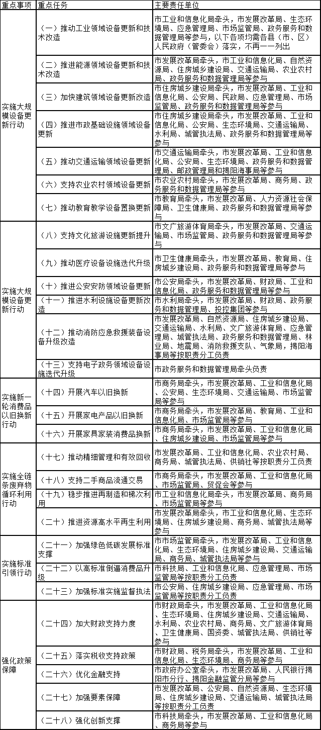 大力支持具备动力电池回收条件的企业加快发展！广东揭阳印发推动大规模设备更新和消费