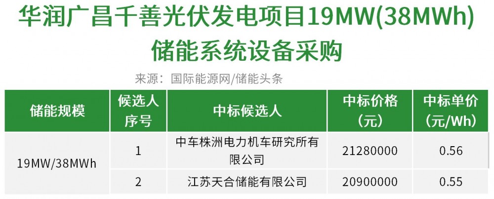 中标 | 0.55~0.56元/Wh！中车株洲所、天合储能预中标华润19MW/3
