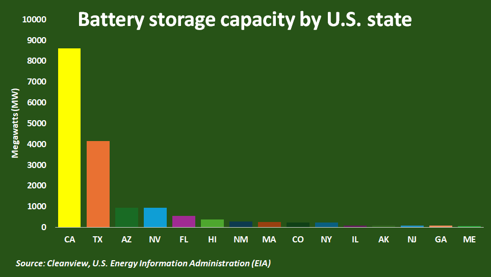 加州推动储能装机快速增长