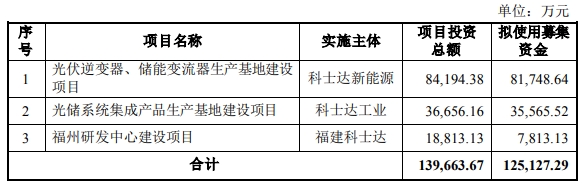 科士达拟募资12.51亿元光伏逆变器、储能变流器等新能源制造项目